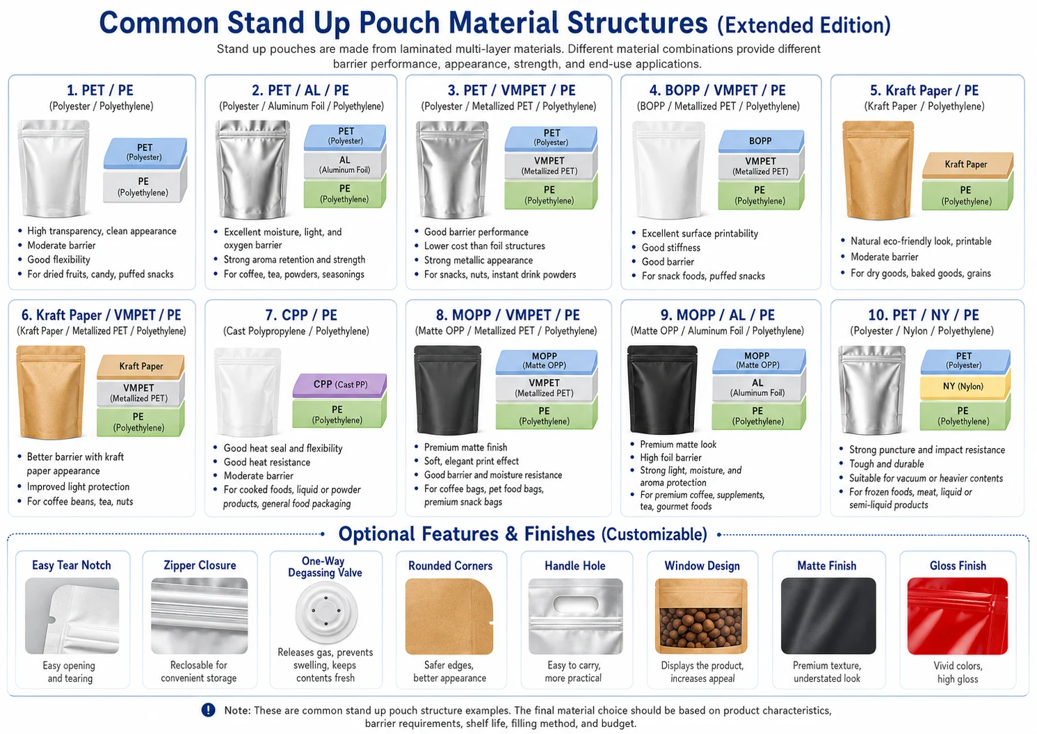Reference chart of common stand-up pouch material structures and optional pouch features